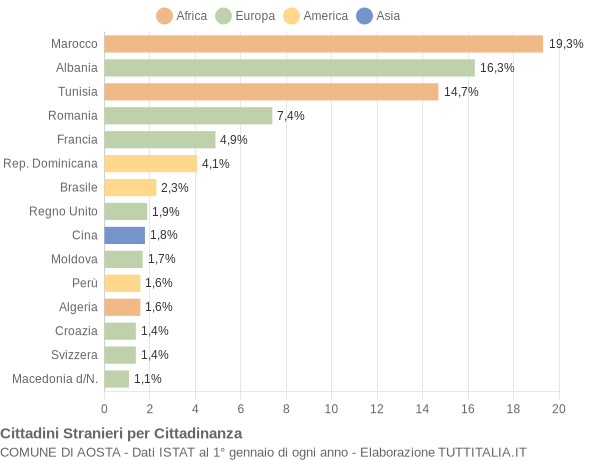 Grafico cittadinanza stranieri - Aosta 2004