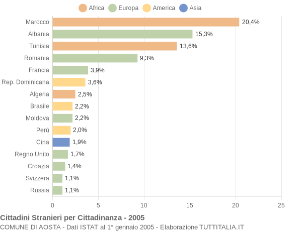 Grafico cittadinanza stranieri - Aosta 2005