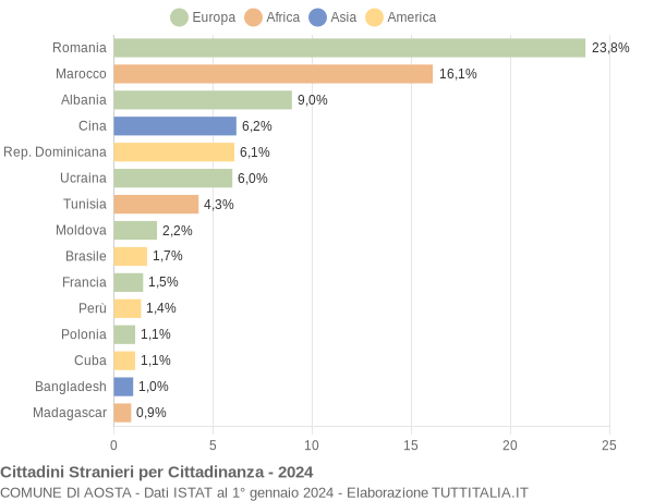 Grafico cittadinanza stranieri - Aosta 2024