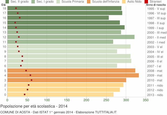 Grafico Popolazione in età scolastica - Aosta 2014