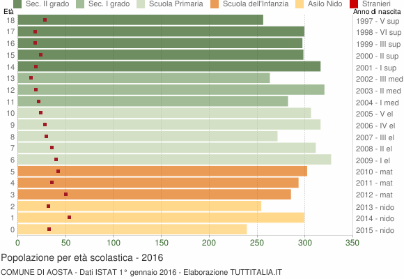 Grafico Popolazione in età scolastica - Aosta 2016