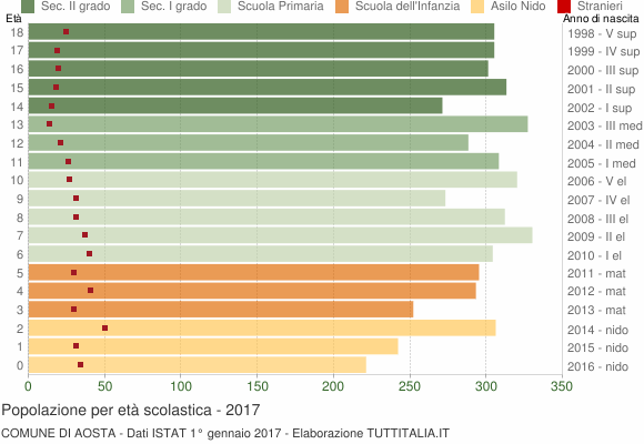 Grafico Popolazione in età scolastica - Aosta 2017