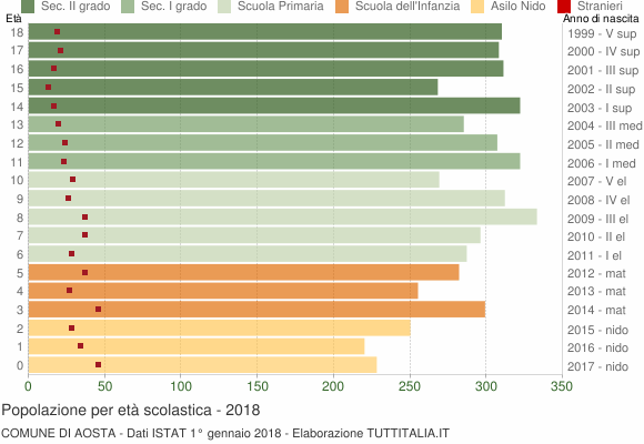Grafico Popolazione in età scolastica - Aosta 2018