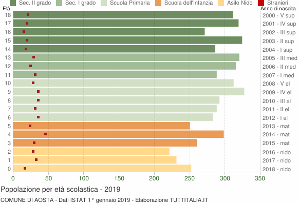 Grafico Popolazione in età scolastica - Aosta 2019