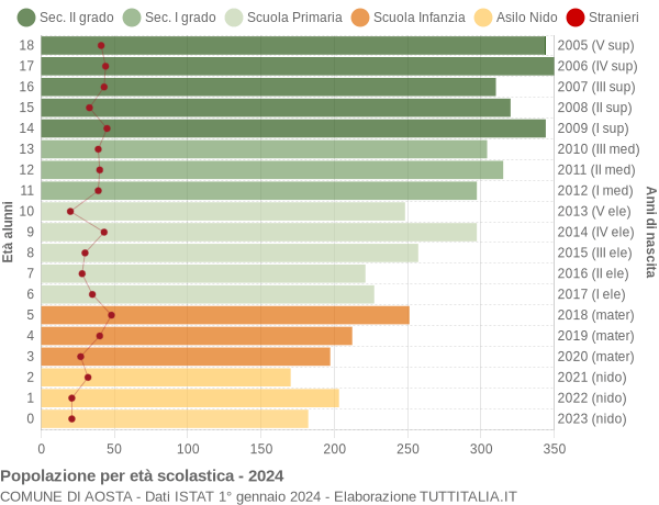 Grafico Popolazione in età scolastica - Aosta 2024