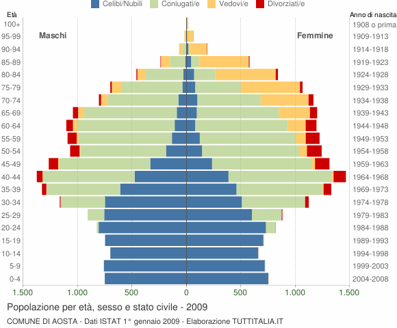 Grafico Popolazione per età, sesso e stato civile Comune di Aosta