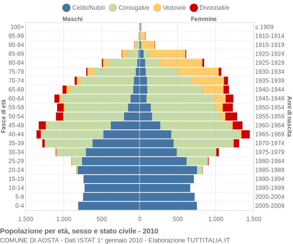 Grafico Popolazione per età, sesso e stato civile Comune di Aosta