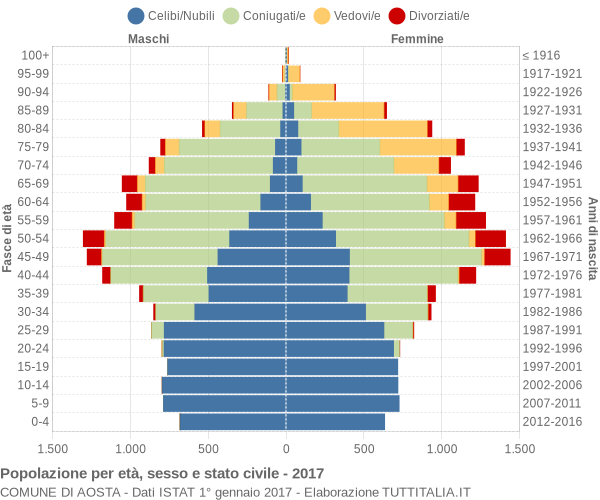 Grafico Popolazione per età, sesso e stato civile Comune di Aosta