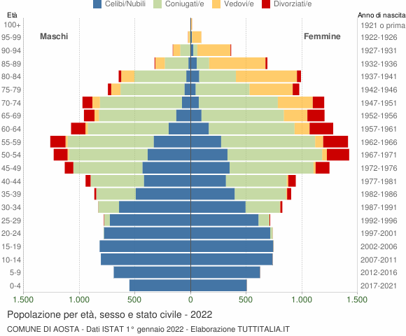Grafico Popolazione per età, sesso e stato civile Comune di Aosta