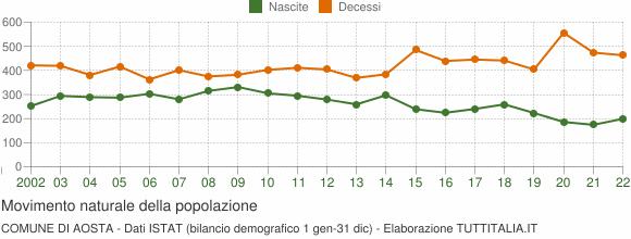 Grafico movimento naturale della popolazione Comune di Aosta