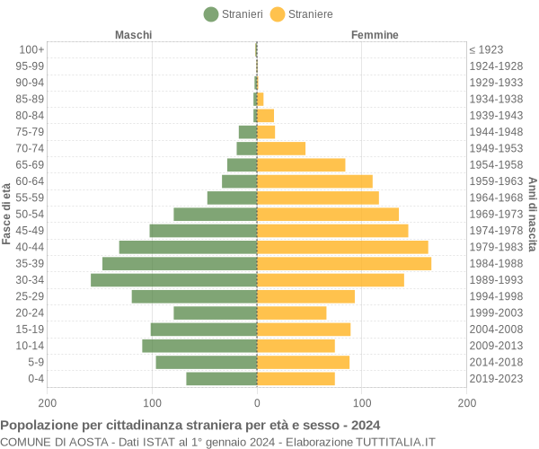 Grafico cittadini stranieri - Aosta 2024