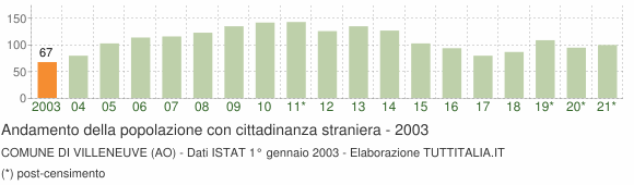 Grafico andamento popolazione stranieri Comune di Villeneuve (AO)