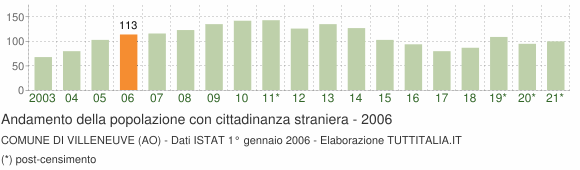 Grafico andamento popolazione stranieri Comune di Villeneuve (AO)