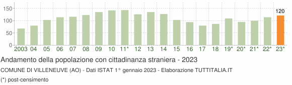 Grafico andamento popolazione stranieri Comune di Villeneuve (AO)