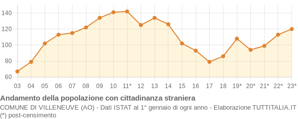 Andamento popolazione stranieri Comune di Villeneuve (AO)