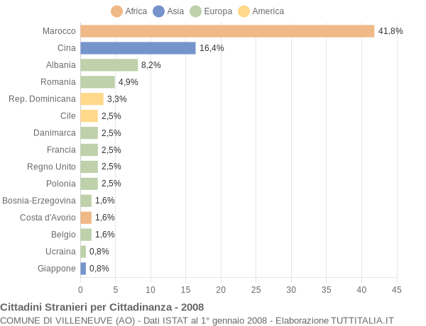 Grafico cittadinanza stranieri - Villeneuve 2008