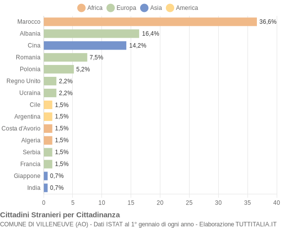 Grafico cittadinanza stranieri - Villeneuve 2013