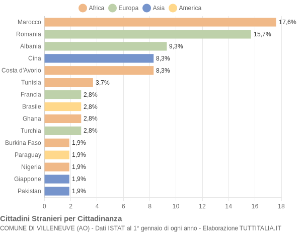 Grafico cittadinanza stranieri - Villeneuve 2019