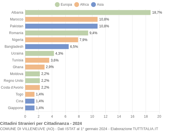 Grafico cittadinanza stranieri - Villeneuve 2024