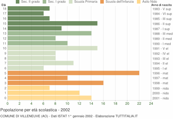 Grafico Popolazione in età scolastica - Villeneuve 2002