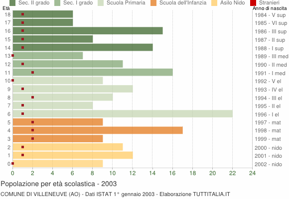 Grafico Popolazione in età scolastica - Villeneuve 2003