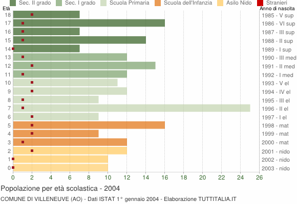 Grafico Popolazione in età scolastica - Villeneuve 2004