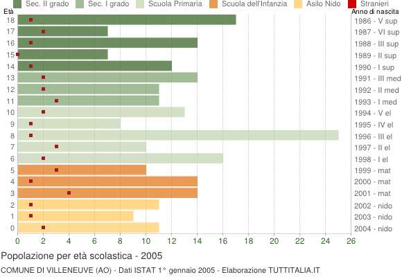 Grafico Popolazione in età scolastica - Villeneuve 2005