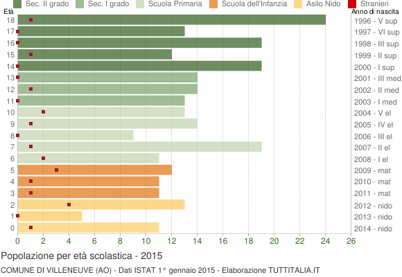 Grafico Popolazione in età scolastica - Villeneuve 2015