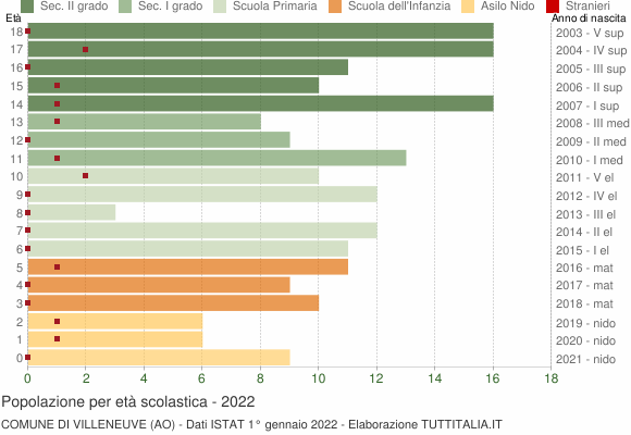 Grafico Popolazione in età scolastica - Villeneuve 2022