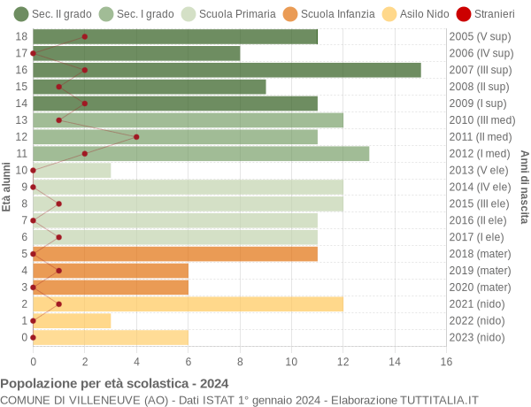 Grafico Popolazione in età scolastica - Villeneuve 2024