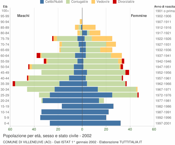 Grafico Popolazione per età, sesso e stato civile Comune di Villeneuve (AO)