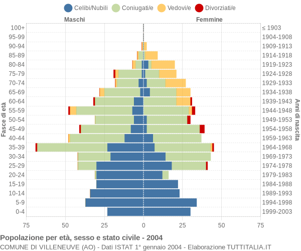 Grafico Popolazione per età, sesso e stato civile Comune di Villeneuve (AO)