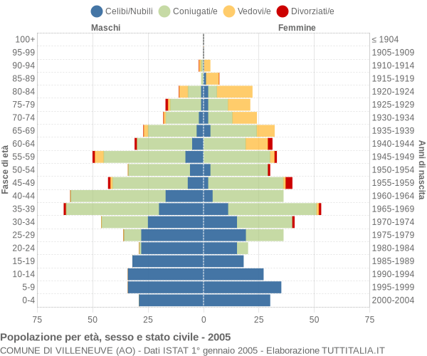 Grafico Popolazione per età, sesso e stato civile Comune di Villeneuve (AO)