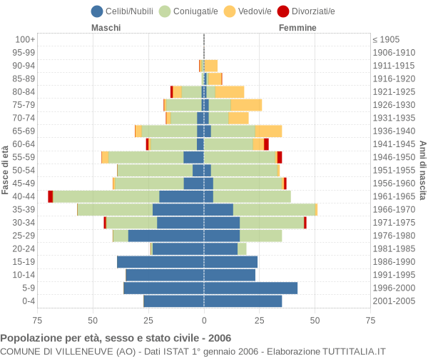 Grafico Popolazione per età, sesso e stato civile Comune di Villeneuve (AO)