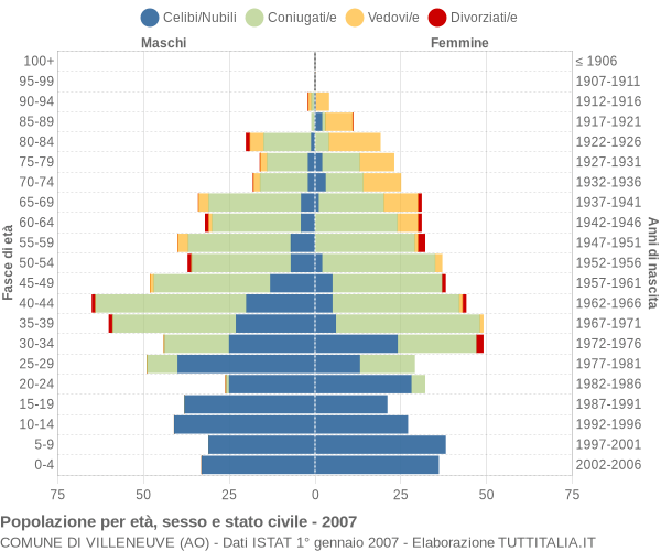 Grafico Popolazione per età, sesso e stato civile Comune di Villeneuve (AO)