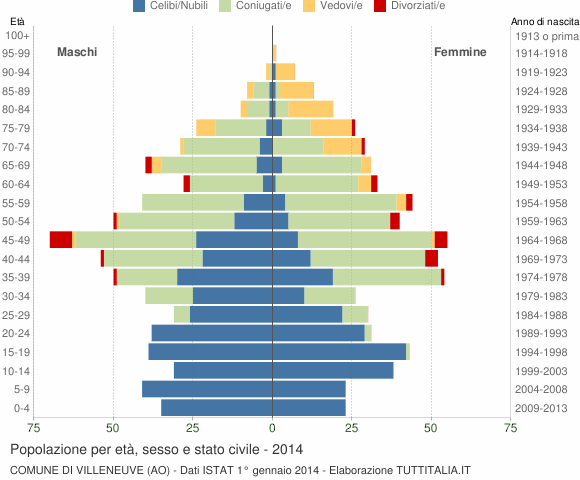 Grafico Popolazione per età, sesso e stato civile Comune di Villeneuve (AO)