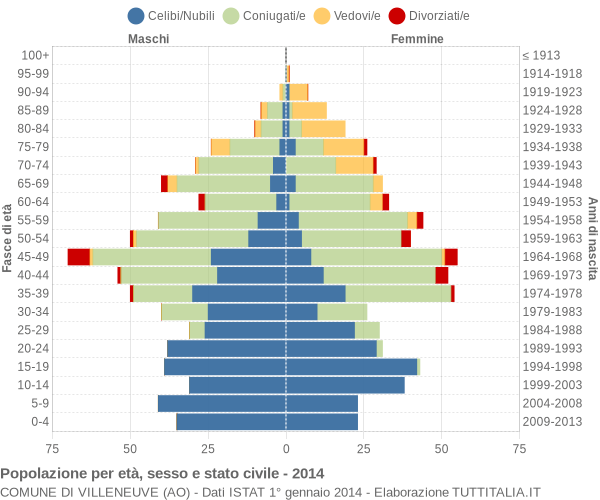 Grafico Popolazione per età, sesso e stato civile Comune di Villeneuve (AO)