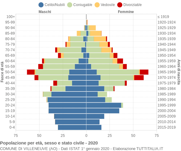 Grafico Popolazione per età, sesso e stato civile Comune di Villeneuve (AO)