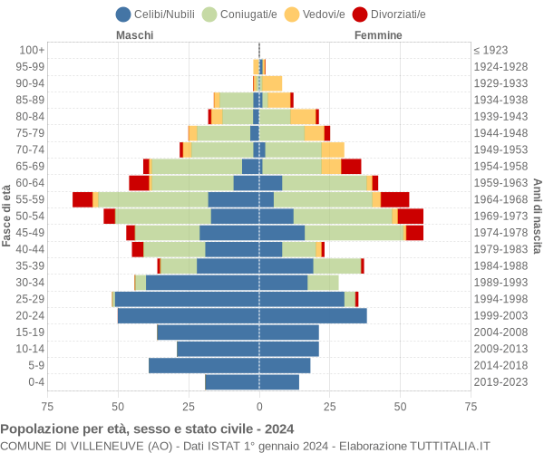 Grafico Popolazione per età, sesso e stato civile Comune di Villeneuve (AO)