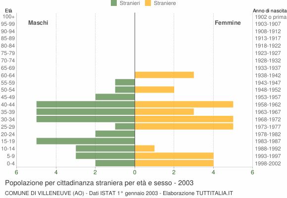 Grafico cittadini stranieri - Villeneuve 2003