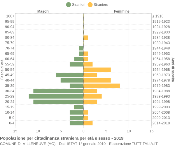 Grafico cittadini stranieri - Villeneuve 2019