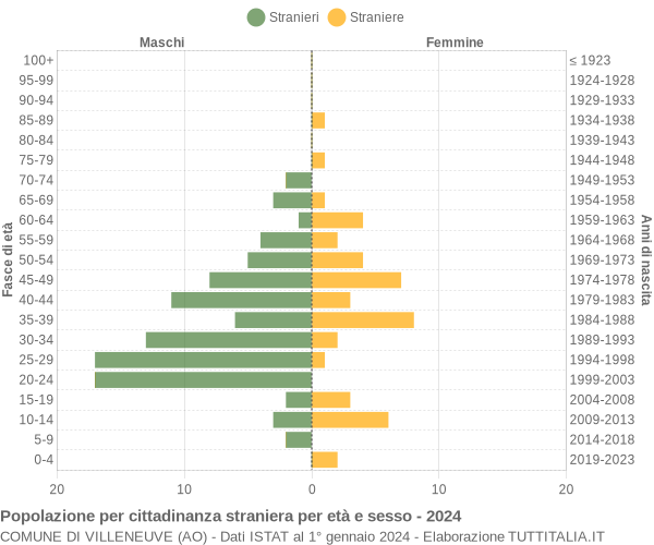 Grafico cittadini stranieri - Villeneuve 2024
