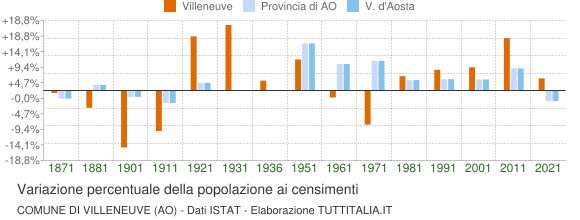 Grafico variazione percentuale della popolazione Comune di Villeneuve (AO)