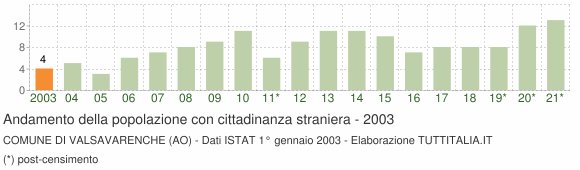 Grafico andamento popolazione stranieri Comune di Valsavarenche (AO)