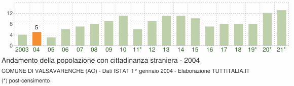 Grafico andamento popolazione stranieri Comune di Valsavarenche (AO)