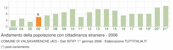 Grafico andamento popolazione stranieri Comune di Valsavarenche (AO)