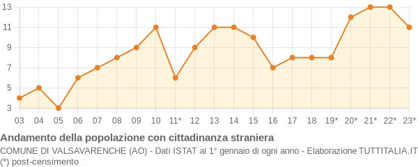 Andamento popolazione stranieri Comune di Valsavarenche (AO)