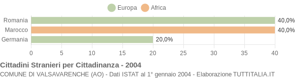 Grafico cittadinanza stranieri - Valsavarenche 2004