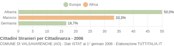 Grafico cittadinanza stranieri - Valsavarenche 2006