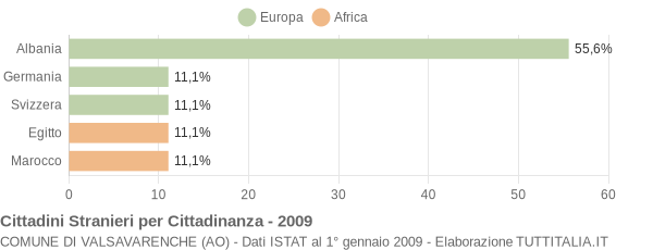 Grafico cittadinanza stranieri - Valsavarenche 2009